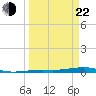 Toms Harbor Channel Bridge tide chart for Saturday, March 22, 2025