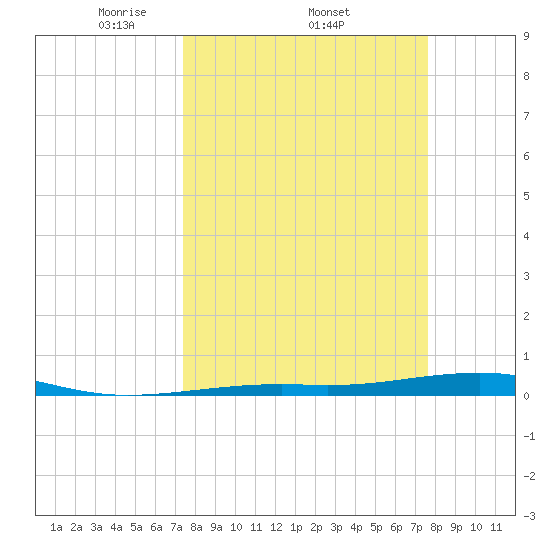 Toms Harbor Channel Bridge tide chart for Sunday, March 23, 2025