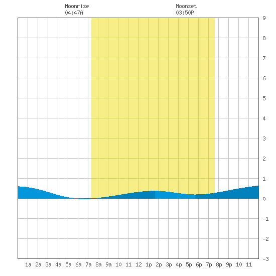 Toms Harbor Channel Bridge tide chart for Tuesday, March 25, 2025