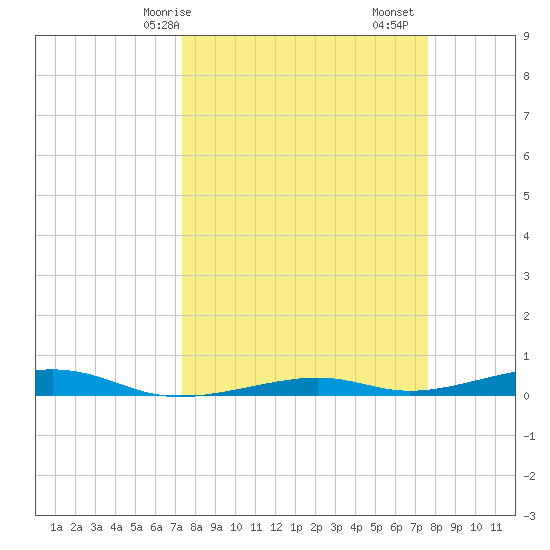 Toms Harbor Channel Bridge tide chart for Wednesday, March 26, 2025