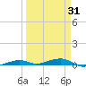 Toms Harbor Channel Bridge tide chart for Monday, March 31, 2025