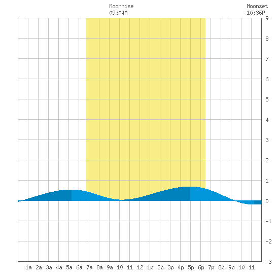Toms Harbor Channel Bridge tide chart for Monday, March 3, 2025