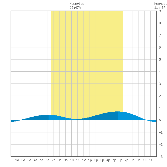 Toms Harbor Channel Bridge tide chart for Tuesday, March 4, 2025