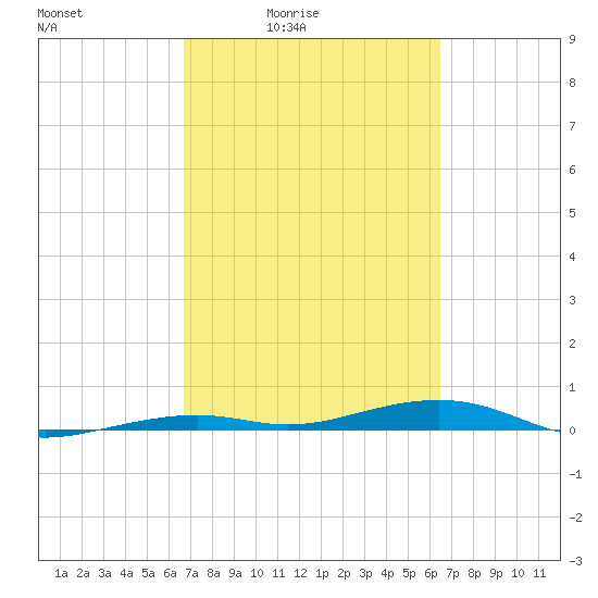 Toms Harbor Channel Bridge tide chart for Wednesday, March 5, 2025