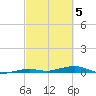 Toms Harbor Channel Bridge tide chart for Wednesday, March 5, 2025