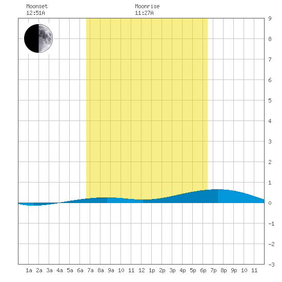 Toms Harbor Channel Bridge tide chart for Thursday, March 6, 2025