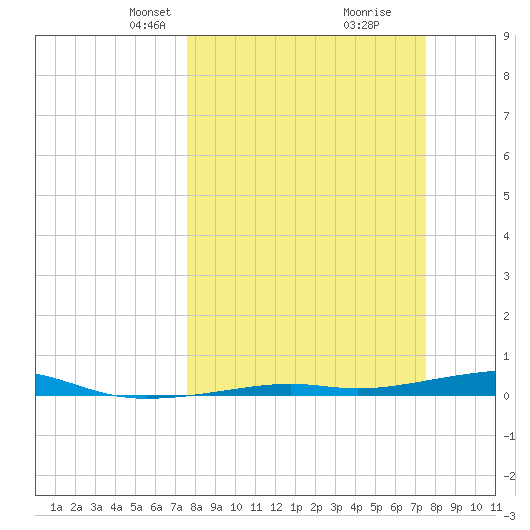 Toms Harbor Channel Bridge tide chart for Sunday, March 9, 2025