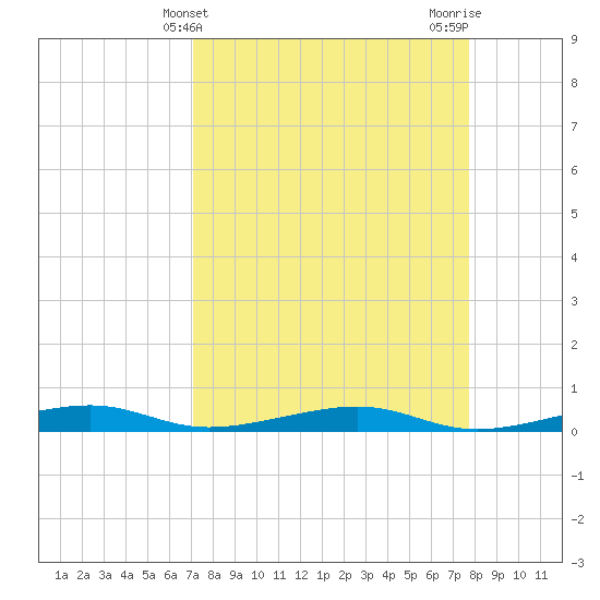 Toms Harbor Channel Bridge tide chart for Thursday, April 10, 2025