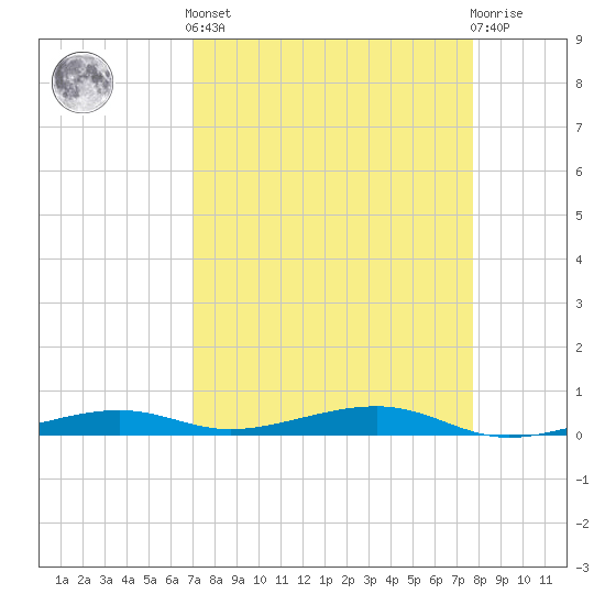 Toms Harbor Channel Bridge tide chart for Saturday, April 12, 2025