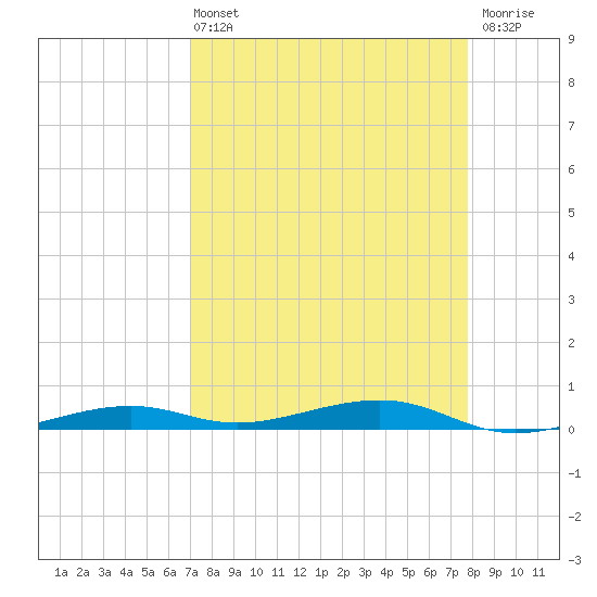 Toms Harbor Channel Bridge tide chart for Sunday, April 13, 2025
