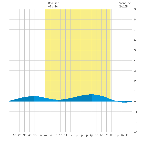 Toms Harbor Channel Bridge tide chart for Monday, April 14, 2025
