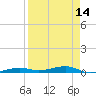 Toms Harbor Channel Bridge tide chart for Monday, April 14, 2025