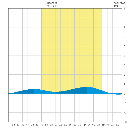 Toms Harbor Channel Bridge tide chart for Tuesday, April 15, 2025