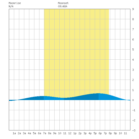 Toms Harbor Channel Bridge tide chart for Thursday, April 17, 2025