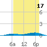 Toms Harbor Channel Bridge tide chart for Thursday, April 17, 2025