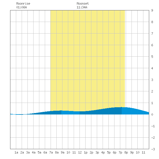 Toms Harbor Channel Bridge tide chart for Saturday, April 19, 2025