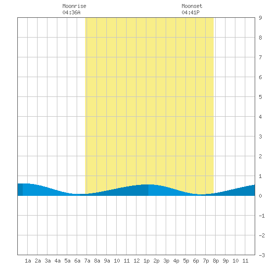 Toms Harbor Channel Bridge tide chart for Thursday, April 24, 2025