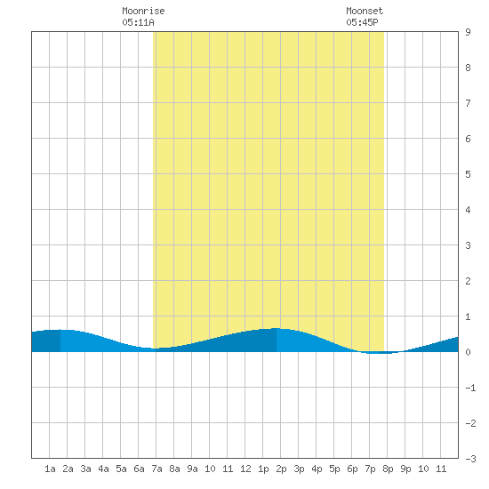 Toms Harbor Channel Bridge tide chart for Friday, April 25, 2025