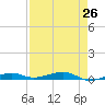 Toms Harbor Channel Bridge tide chart for Saturday, April 26, 2025