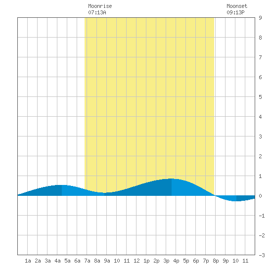 Toms Harbor Channel Bridge tide chart for Monday, April 28, 2025