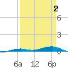 Toms Harbor Channel Bridge tide chart for Wednesday, April 2, 2025