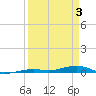 Toms Harbor Channel Bridge tide chart for Thursday, April 3, 2025