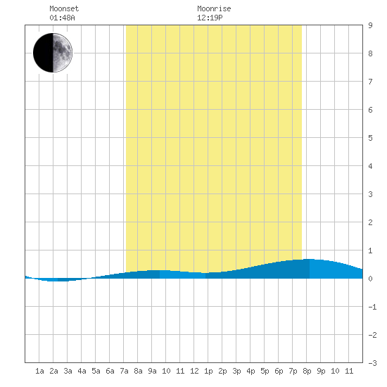 Toms Harbor Channel Bridge tide chart for Friday, April 4, 2025