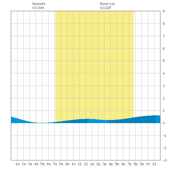 Toms Harbor Channel Bridge tide chart for Sunday, April 6, 2025