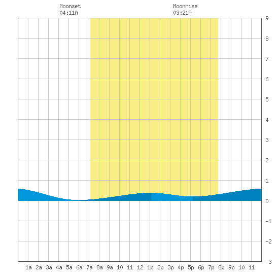 Toms Harbor Channel Bridge tide chart for Monday, April 7, 2025