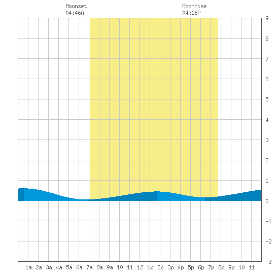Toms Harbor Channel Bridge tide chart for Tuesday, April 8, 2025