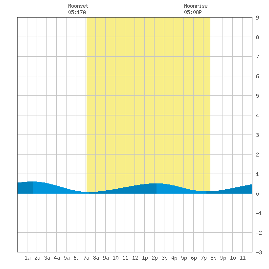 Toms Harbor Channel Bridge tide chart for Wednesday, April 9, 2025
