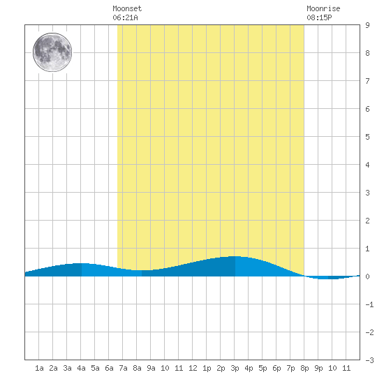 Toms Harbor Channel Bridge tide chart for Monday, May 12, 2025
