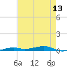 Toms Harbor Channel Bridge tide chart for Tuesday, May 13, 2025