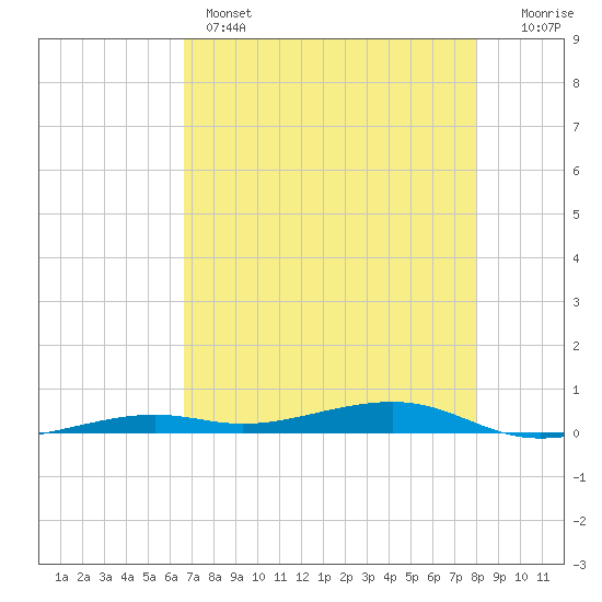 Toms Harbor Channel Bridge tide chart for Wednesday, May 14, 2025