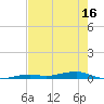 Toms Harbor Channel Bridge tide chart for Friday, May 16, 2025