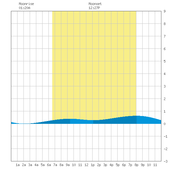 Toms Harbor Channel Bridge tide chart for Monday, May 19, 2025