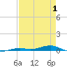Toms Harbor Channel Bridge tide chart for Thursday, May 1, 2025