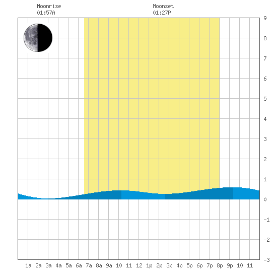 Toms Harbor Channel Bridge tide chart for Tuesday, May 20, 2025