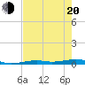 Toms Harbor Channel Bridge tide chart for Tuesday, May 20, 2025