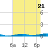 Toms Harbor Channel Bridge tide chart for Wednesday, May 21, 2025