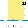 Toms Harbor Channel Bridge tide chart for Thursday, May 22, 2025