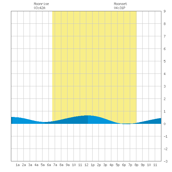 Toms Harbor Channel Bridge tide chart for Friday, May 23, 2025