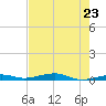 Toms Harbor Channel Bridge tide chart for Friday, May 23, 2025