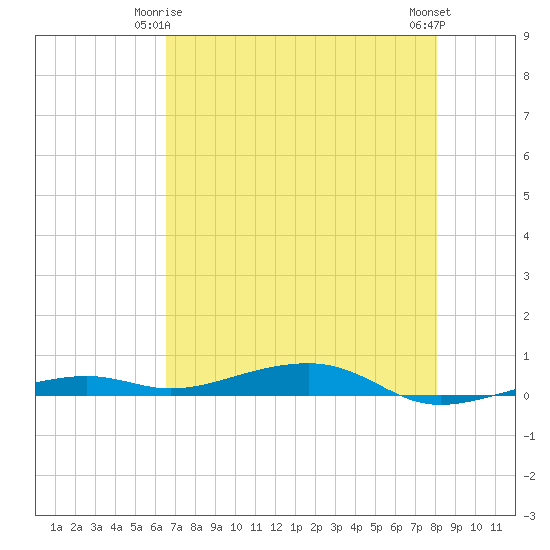 Toms Harbor Channel Bridge tide chart for Sunday, May 25, 2025