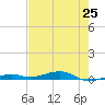 Toms Harbor Channel Bridge tide chart for Sunday, May 25, 2025