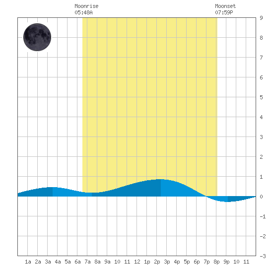Toms Harbor Channel Bridge tide chart for Monday, May 26, 2025