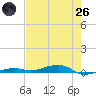 Toms Harbor Channel Bridge tide chart for Monday, May 26, 2025