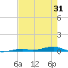 Toms Harbor Channel Bridge tide chart for Saturday, May 31, 2025