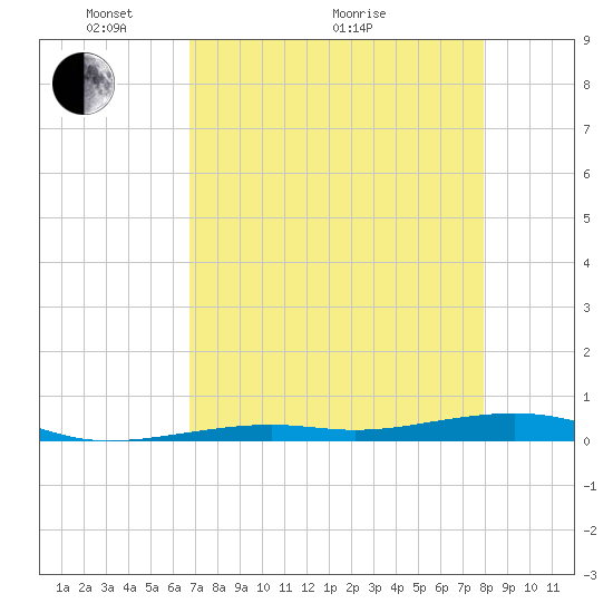 Toms Harbor Channel Bridge tide chart for Sunday, May 4, 2025