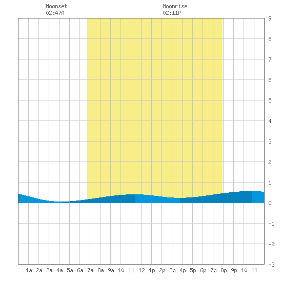 Toms Harbor Channel Bridge tide chart for Monday, May 5, 2025